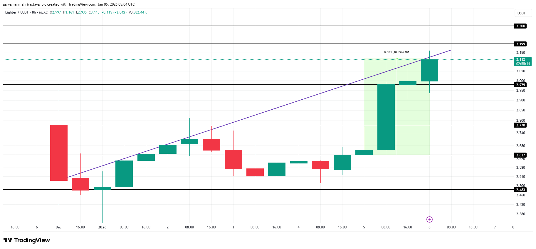 LIT Price Analysis. 