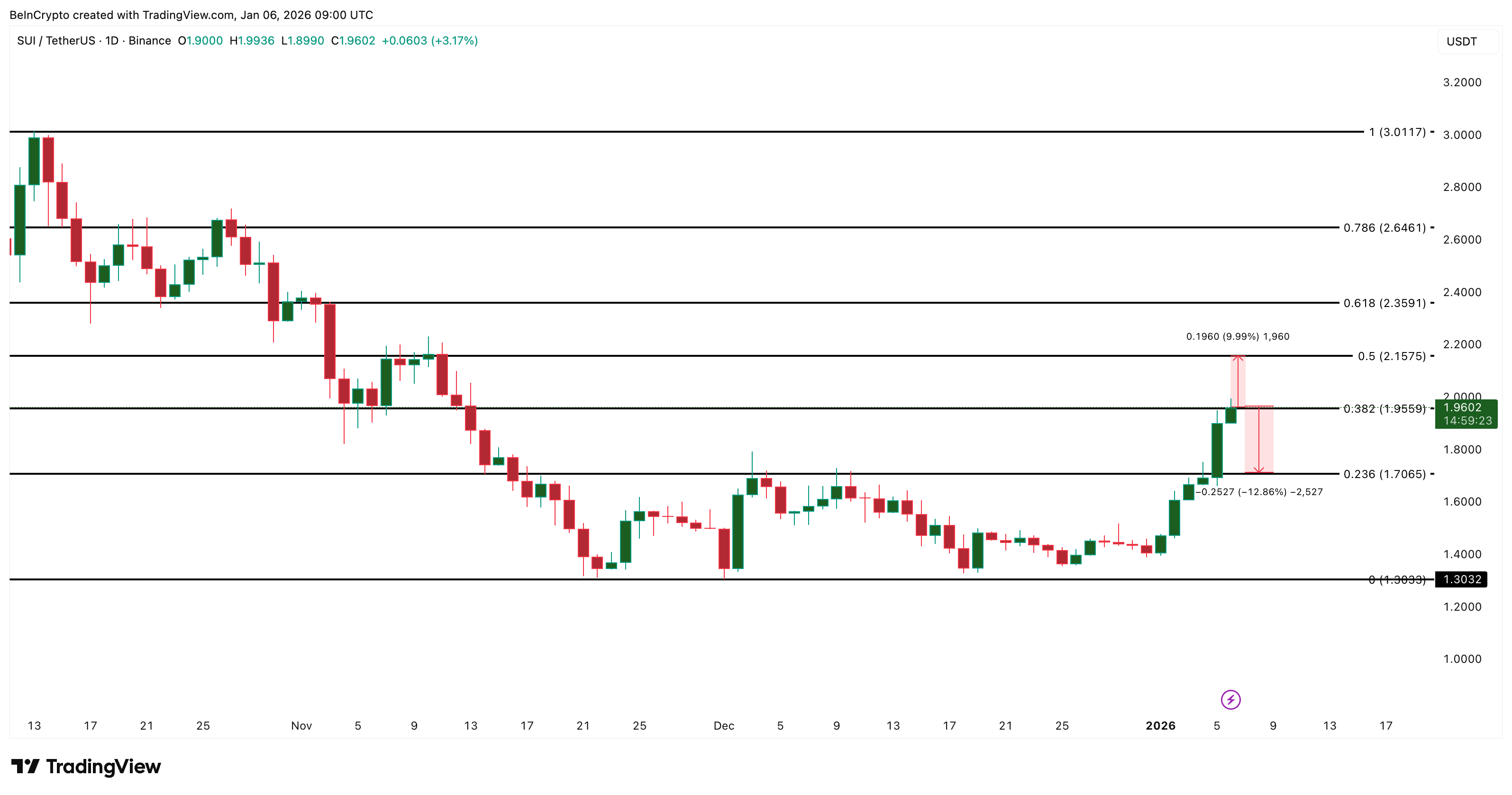 SUI Price Analysis