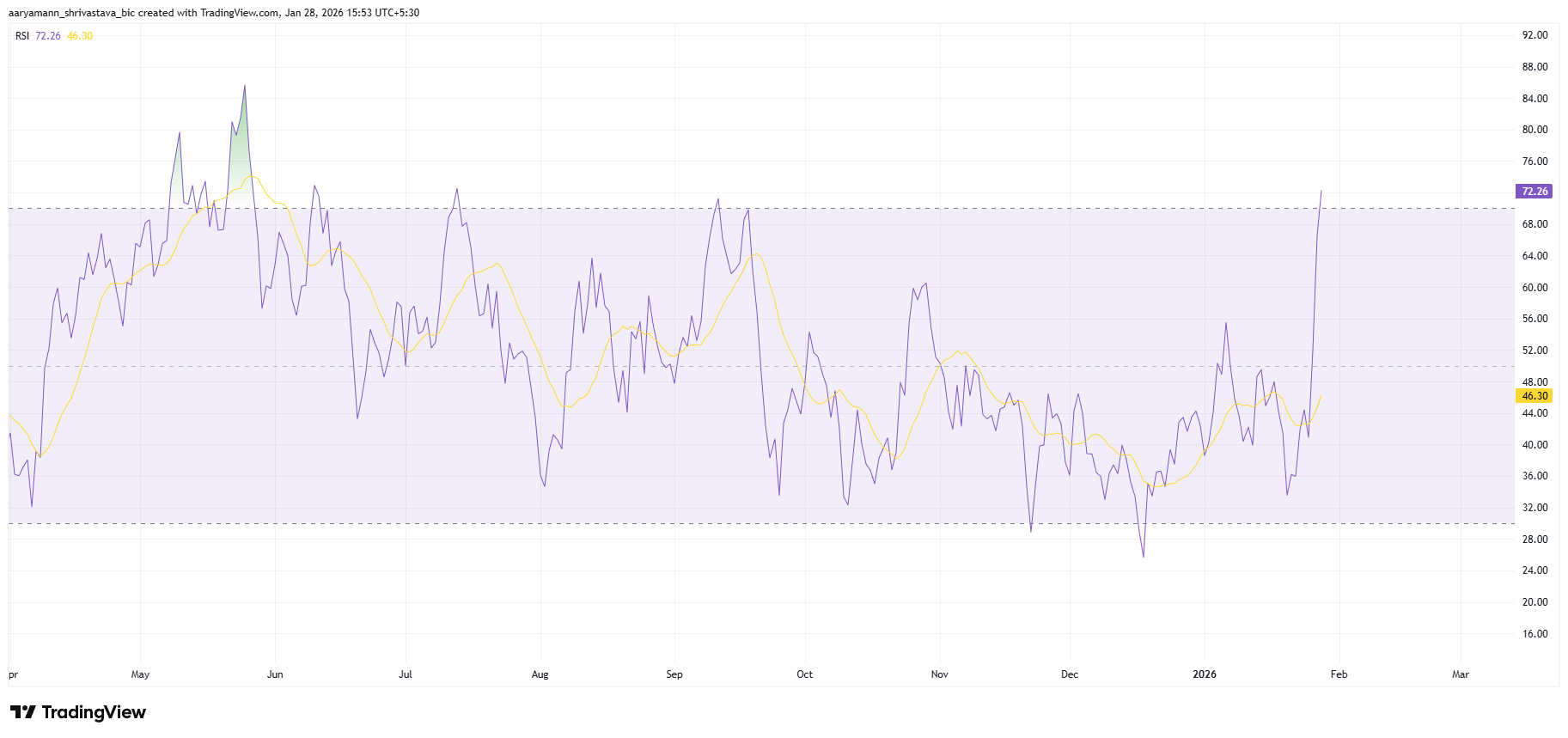 HYPE RSI
