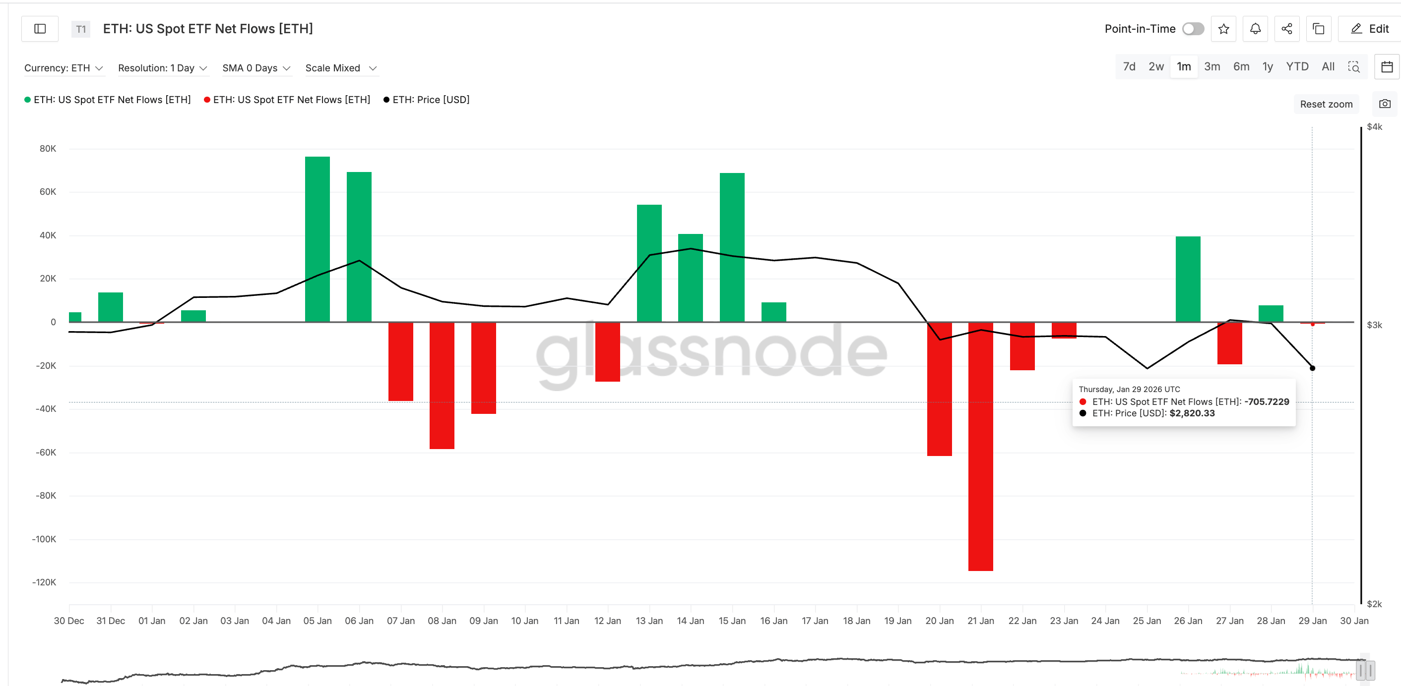 ETF Flows