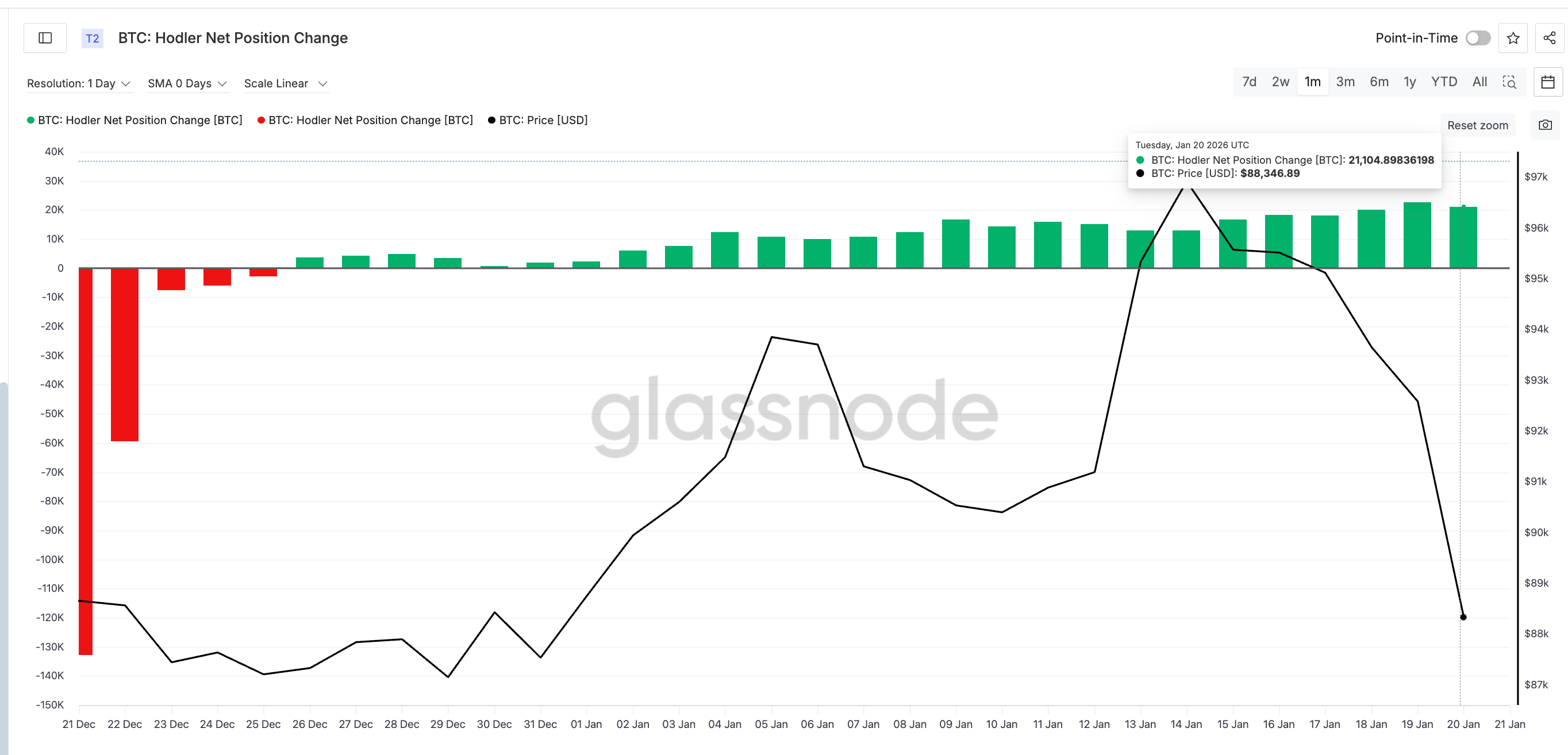 Long-Term Holders Adding