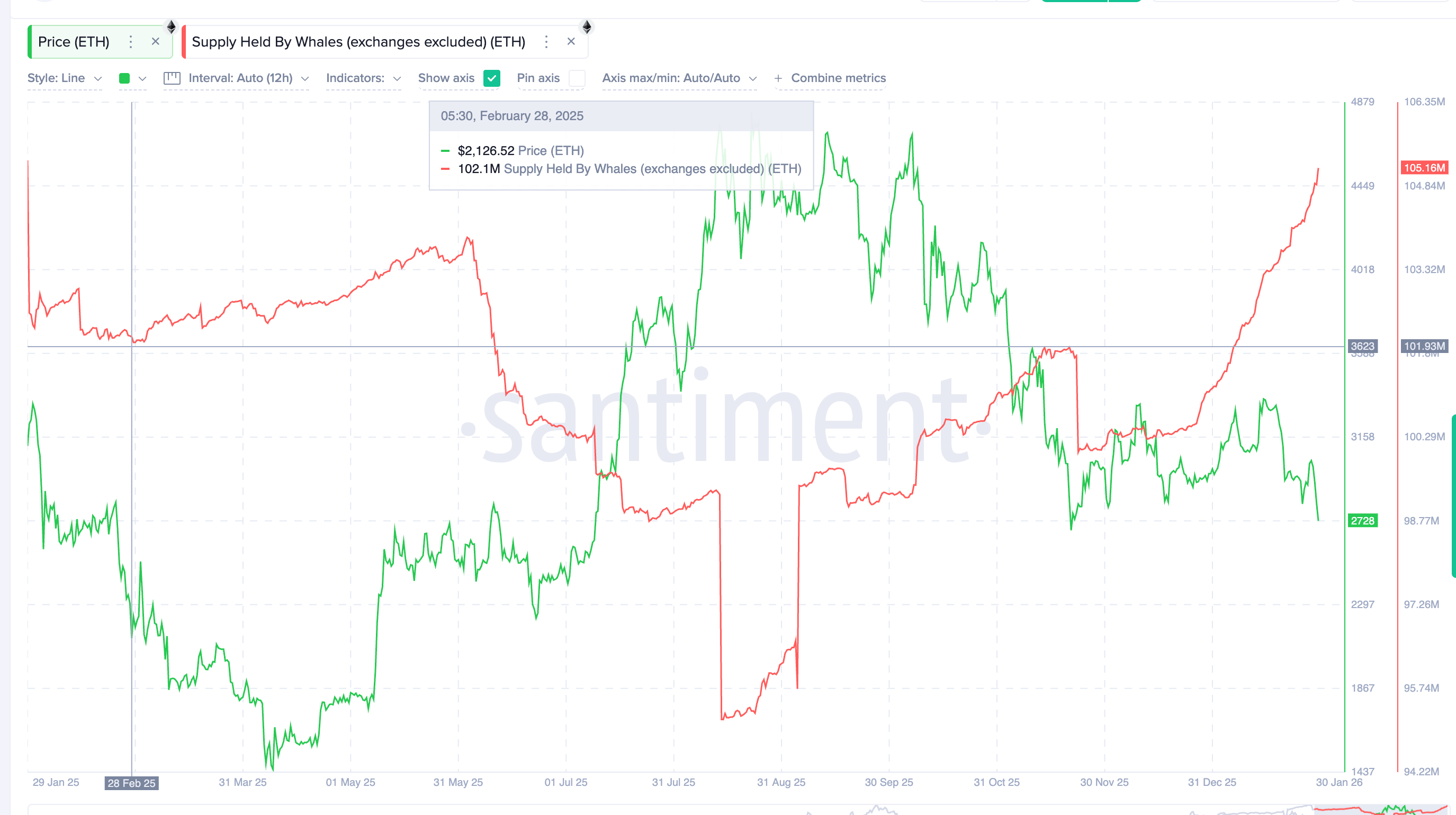 Whales Were Selling Last Year