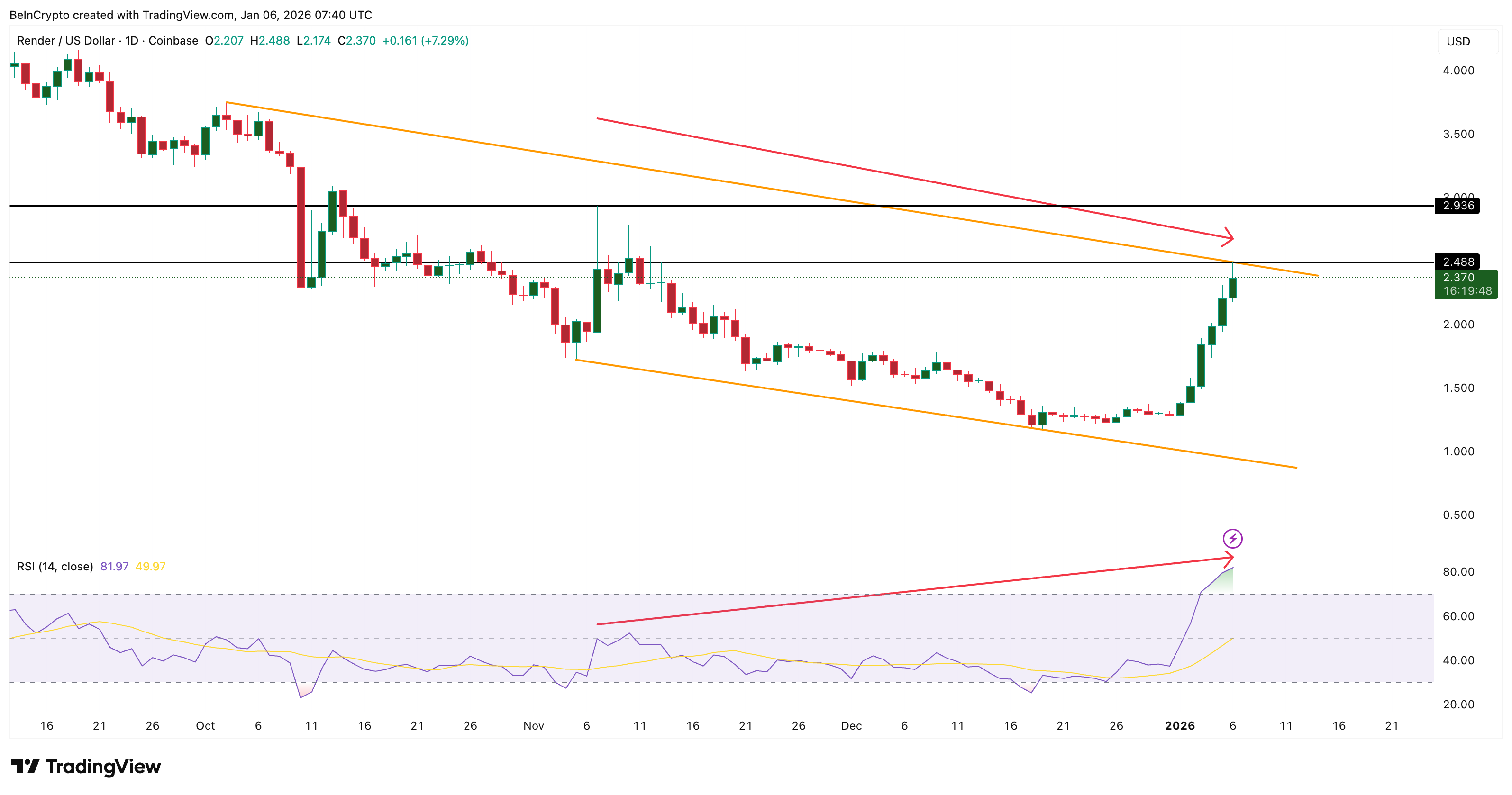 RSI Divergence Is Forming