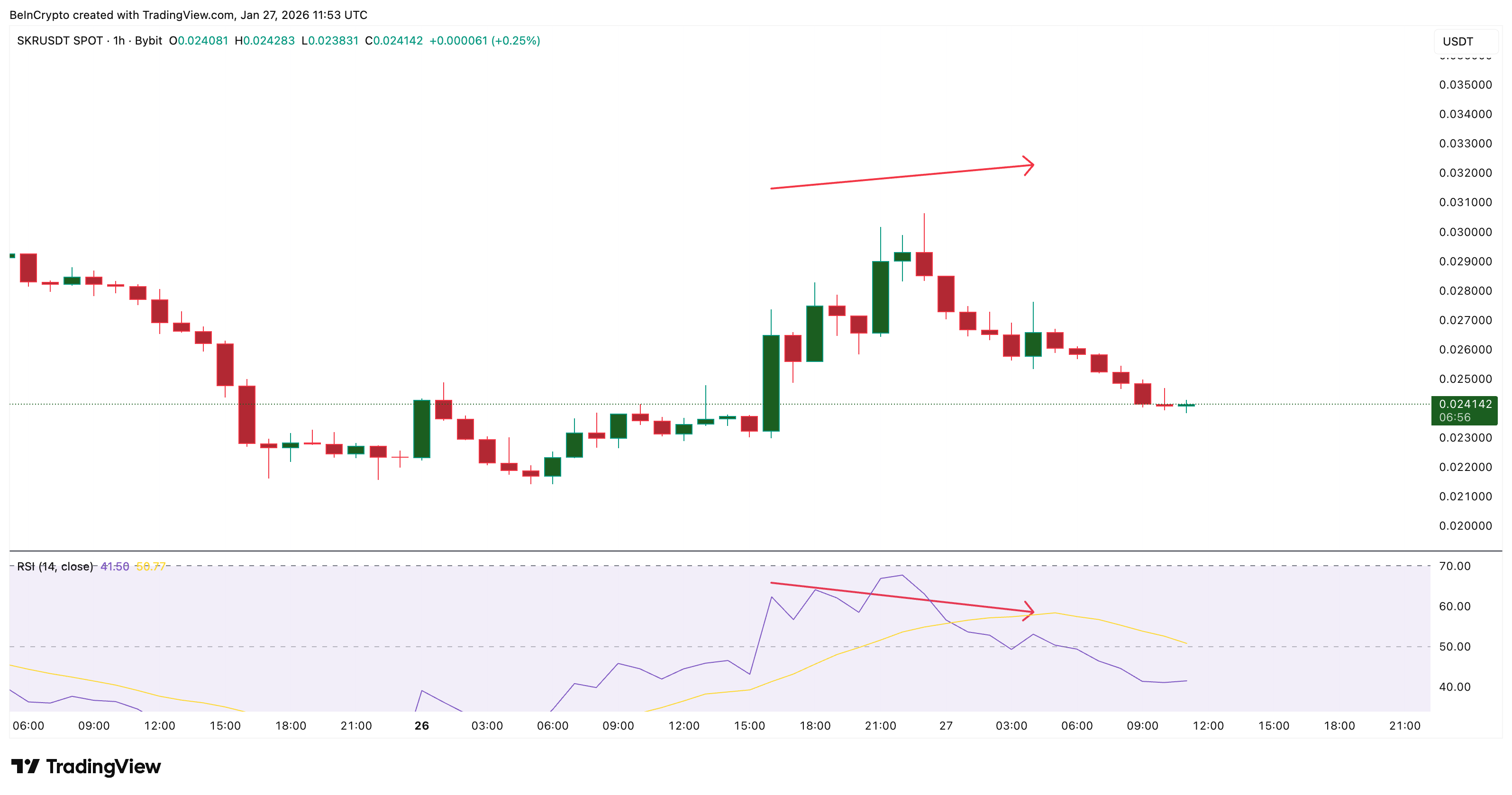RSI Weakens