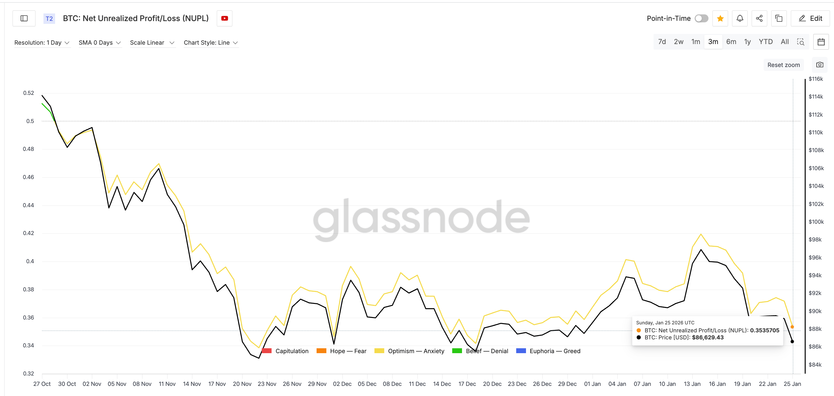NUPL Still High For BTC