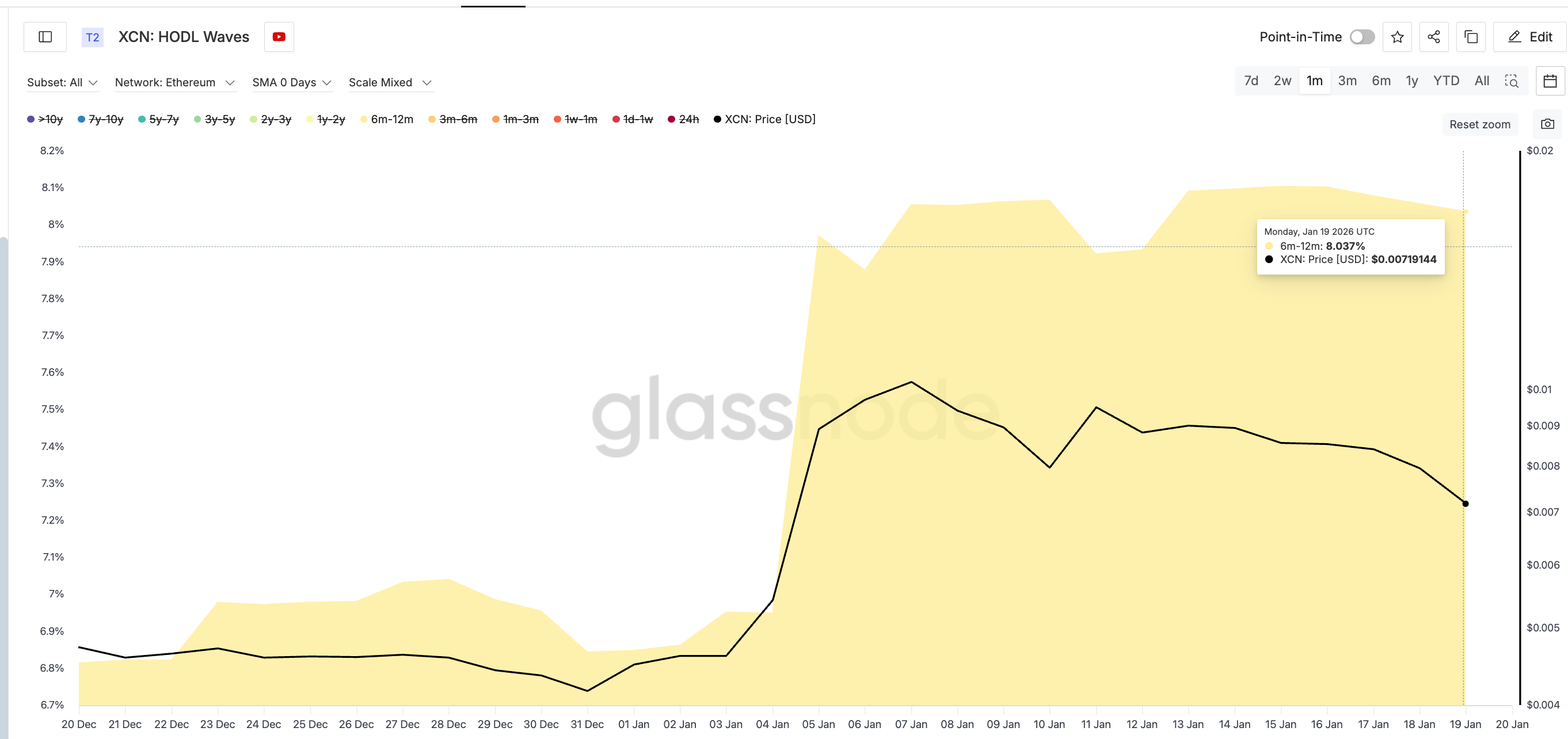 6m-12m Cohort Buying