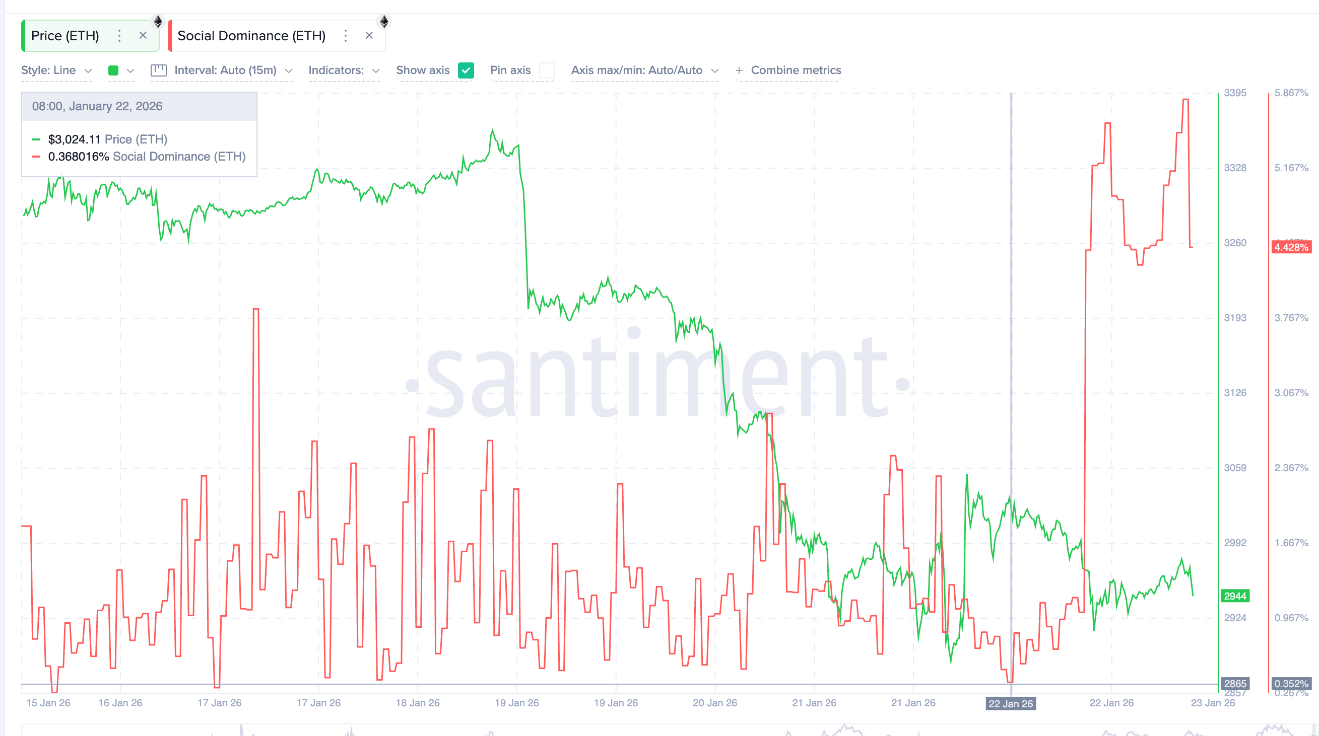 Social Volume Surges