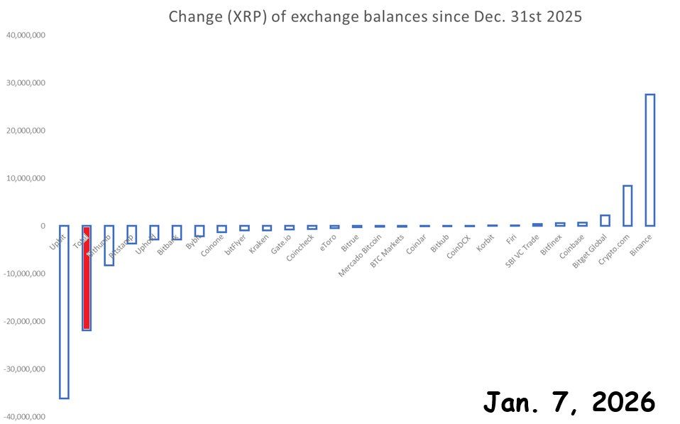 Bar chart showing XRP balance changes across exchanges
