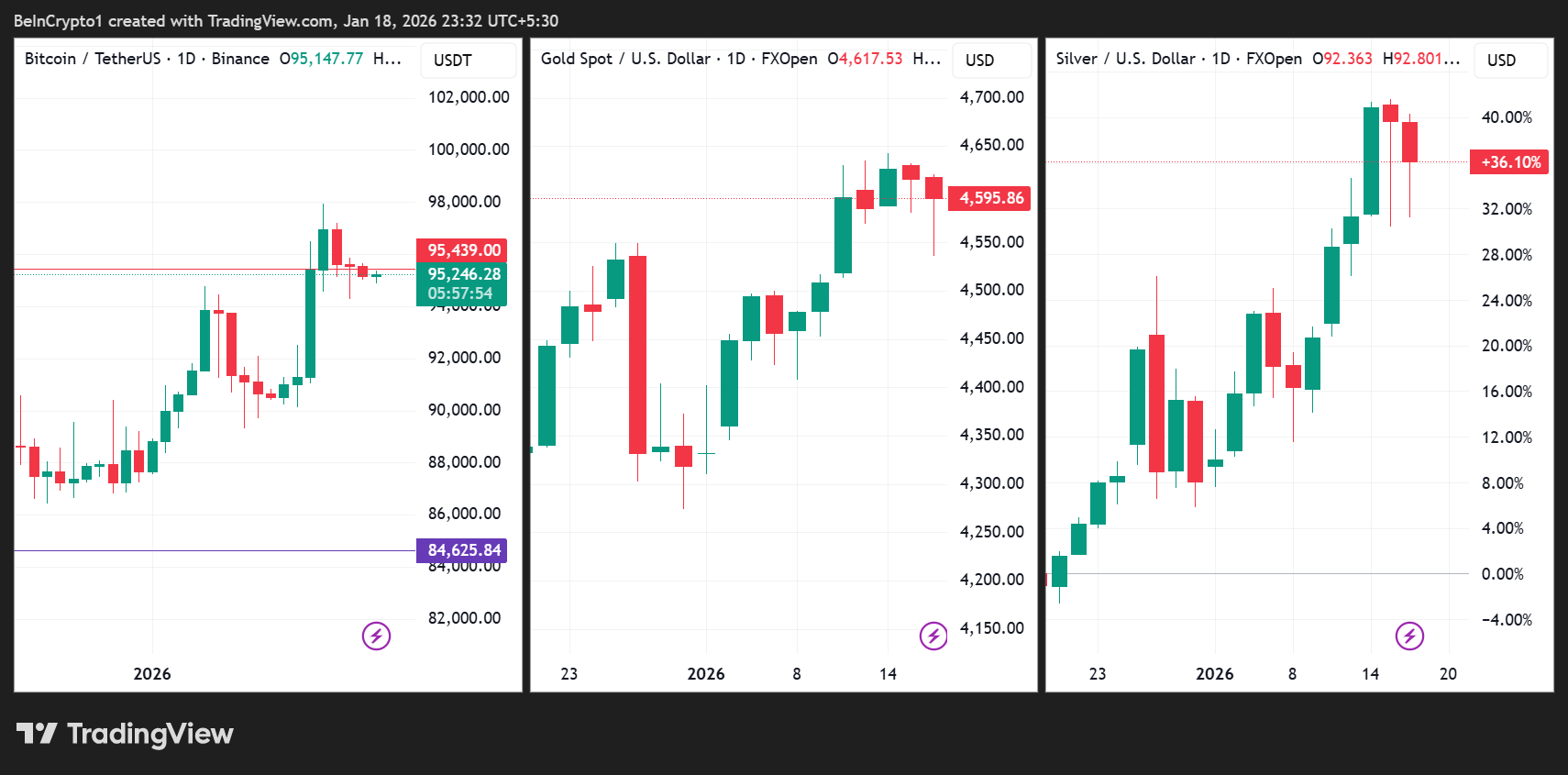 Bitcoin (BTC), Gold (XAU), and Silver (XAG) Price Performances