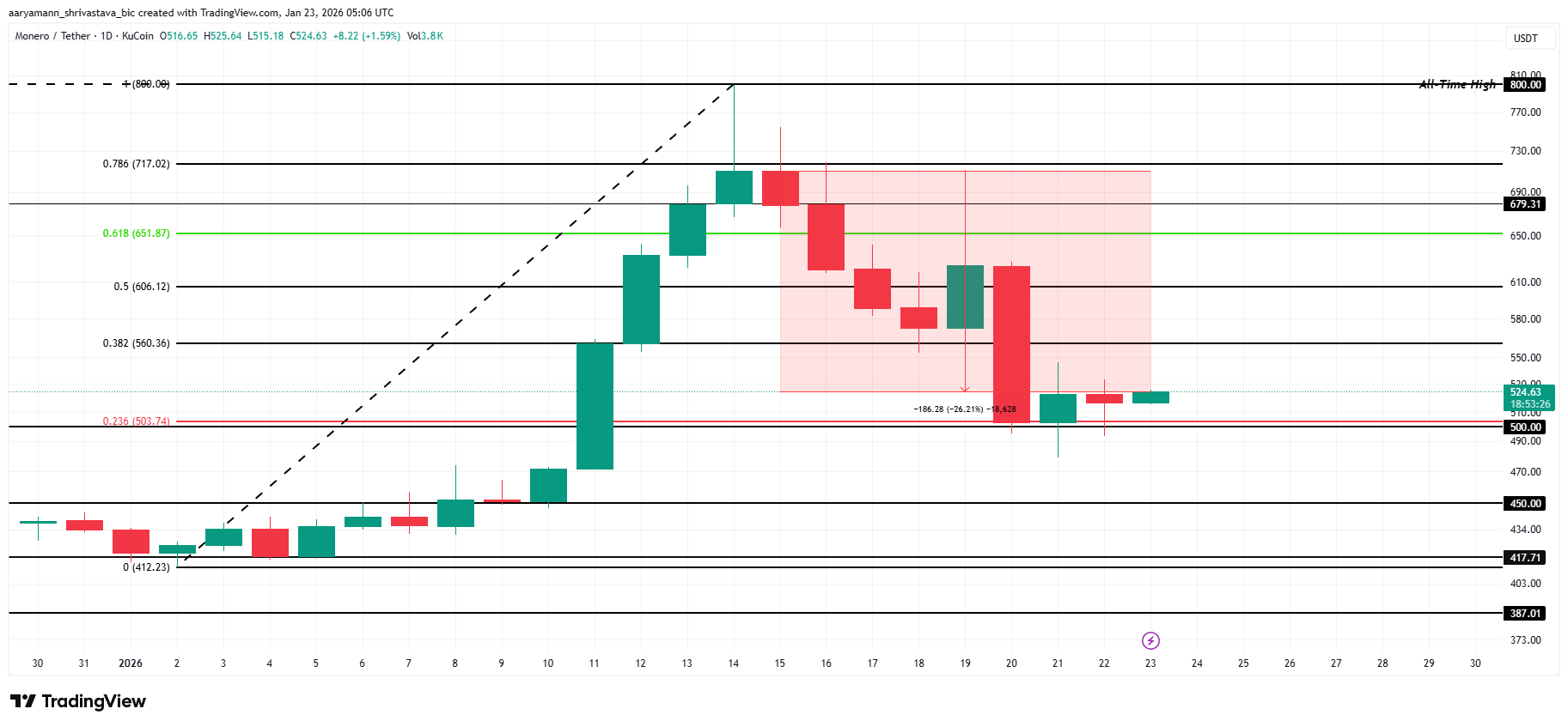 Monero Price Analysis.
