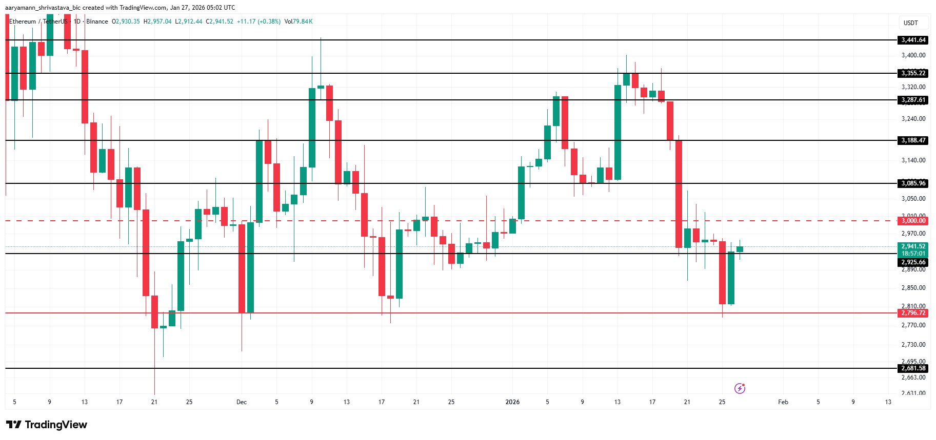 ETH Price Analysis.