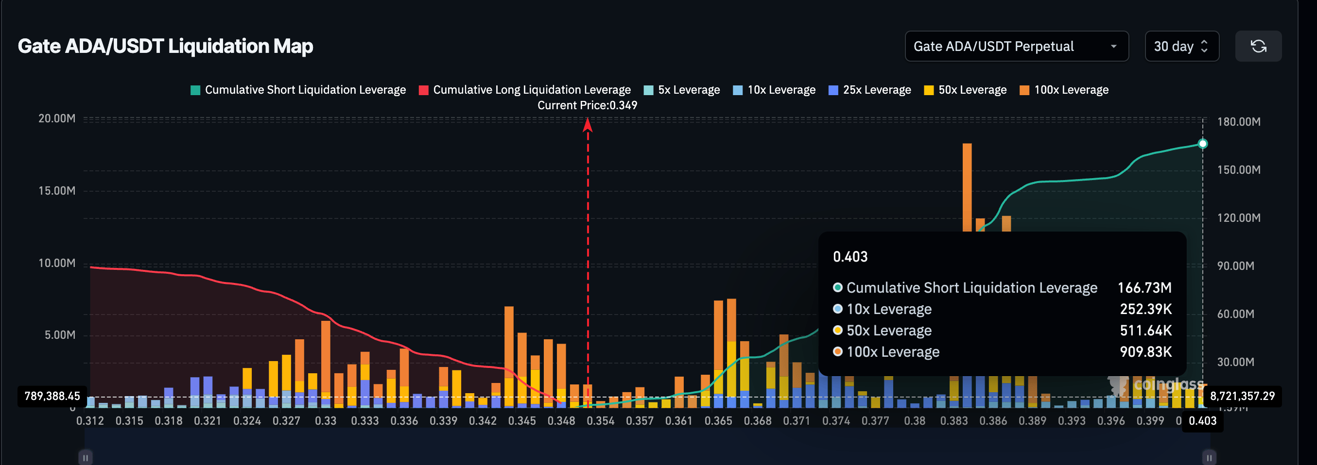 Key Liquidation Clusters