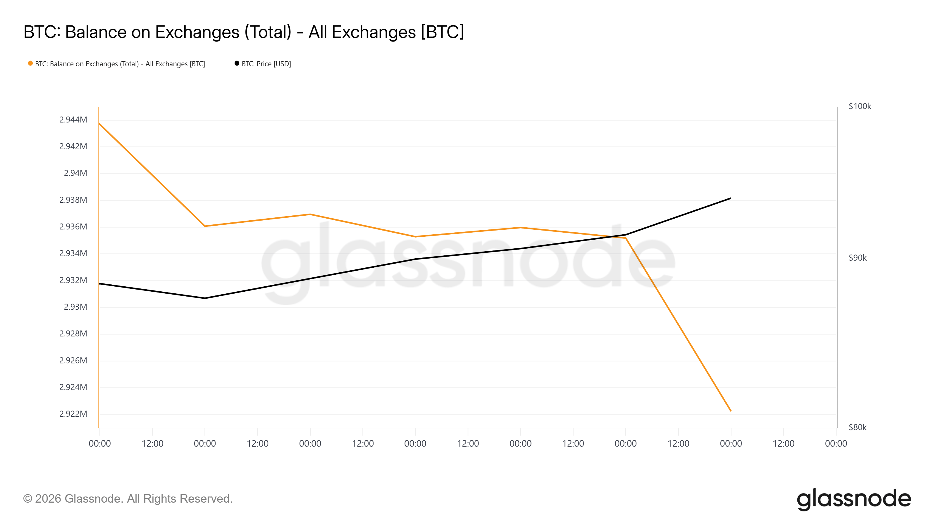Bitcoin Supply On Exchanges