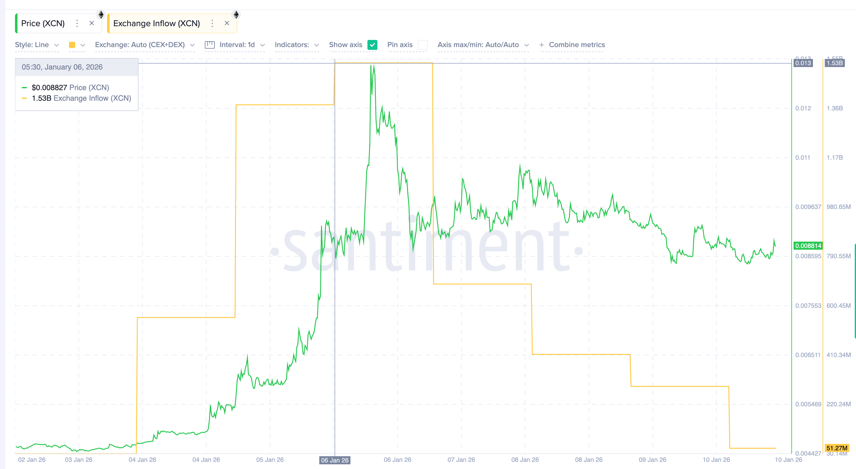 XCN Inflows Slow Down