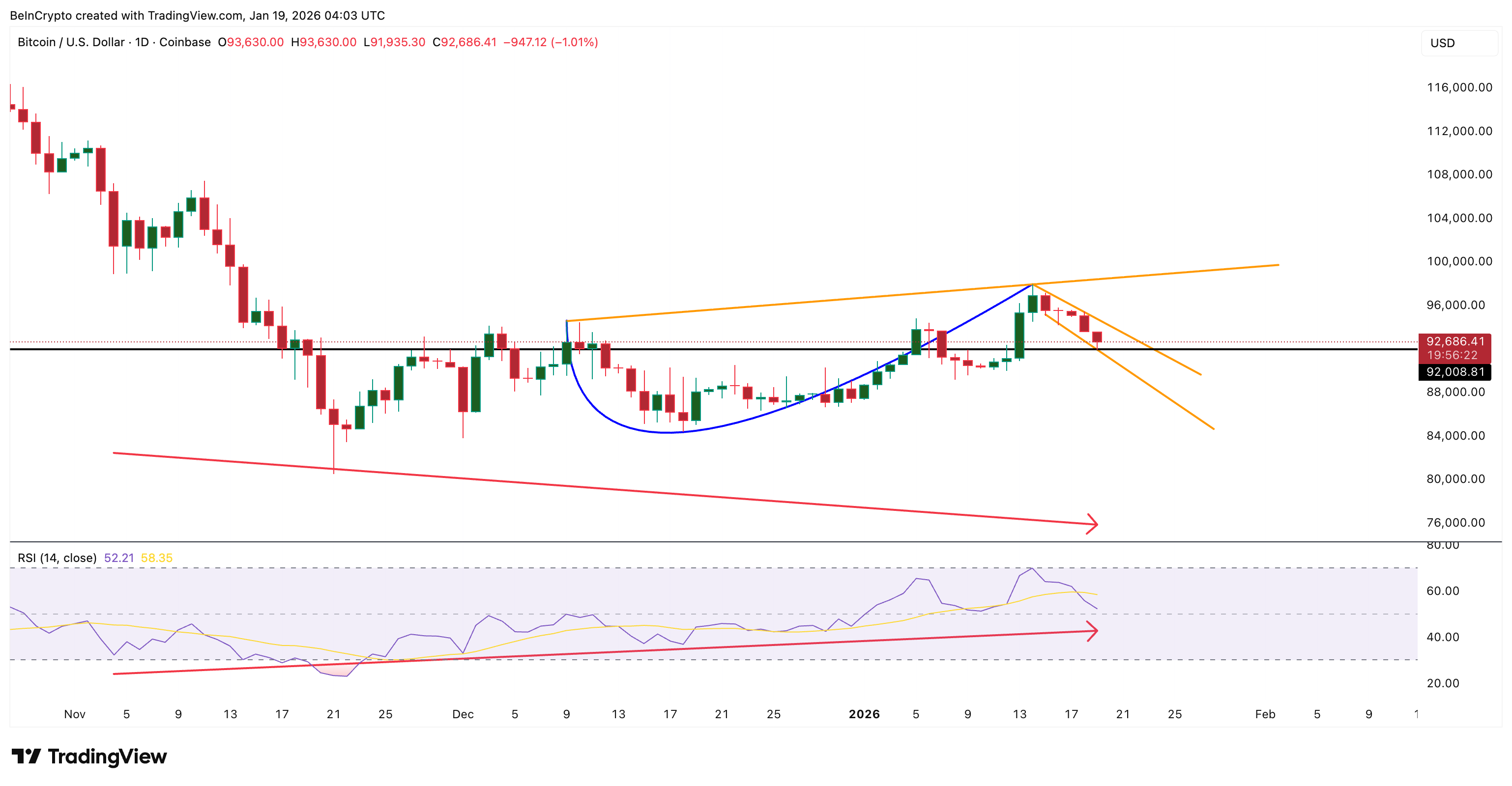 RSI Hints At Price Rise