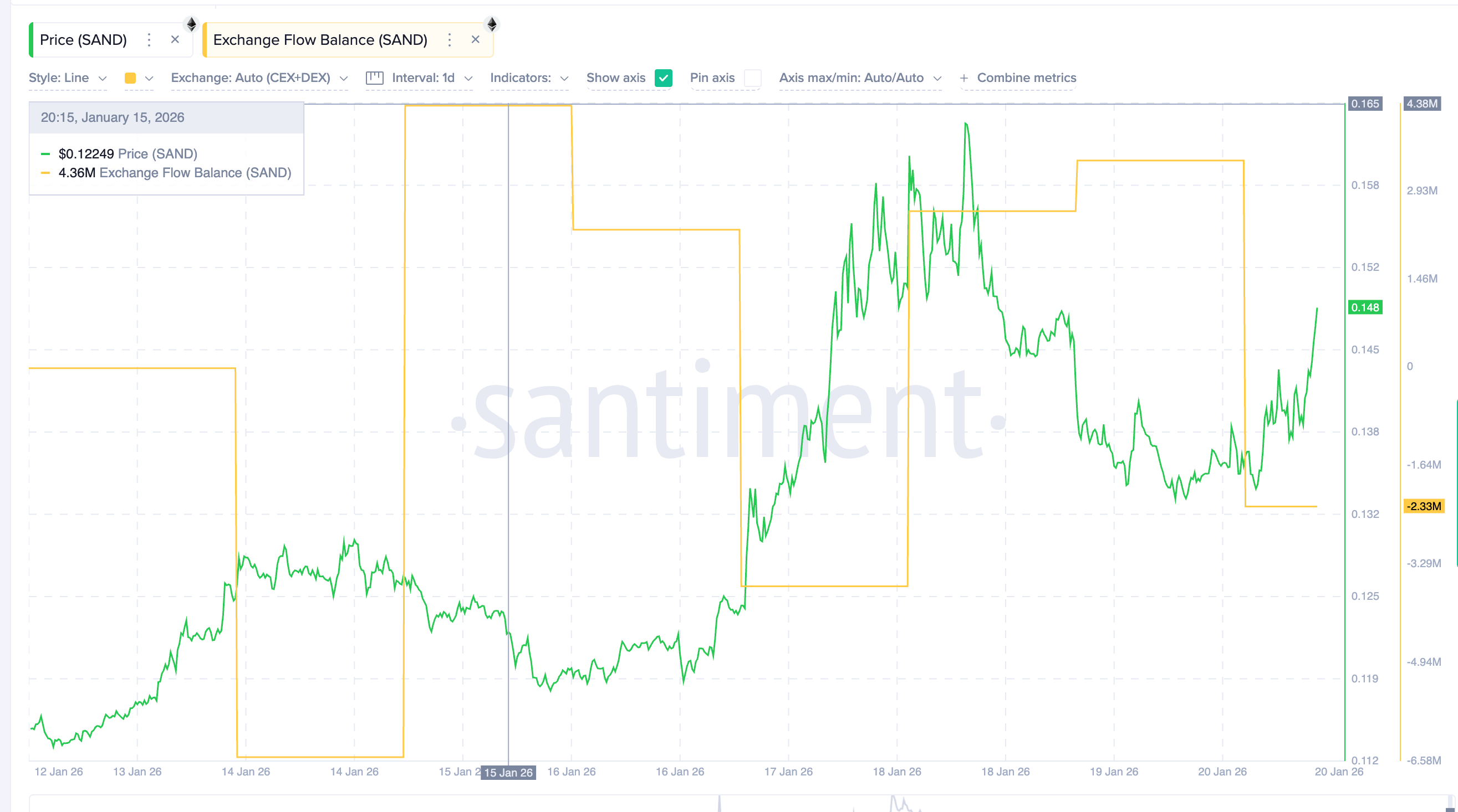 SAND Inflows Turn Outflows