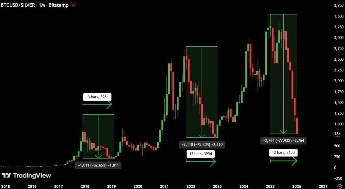 BTC/Silver Ratio Nears Bottom