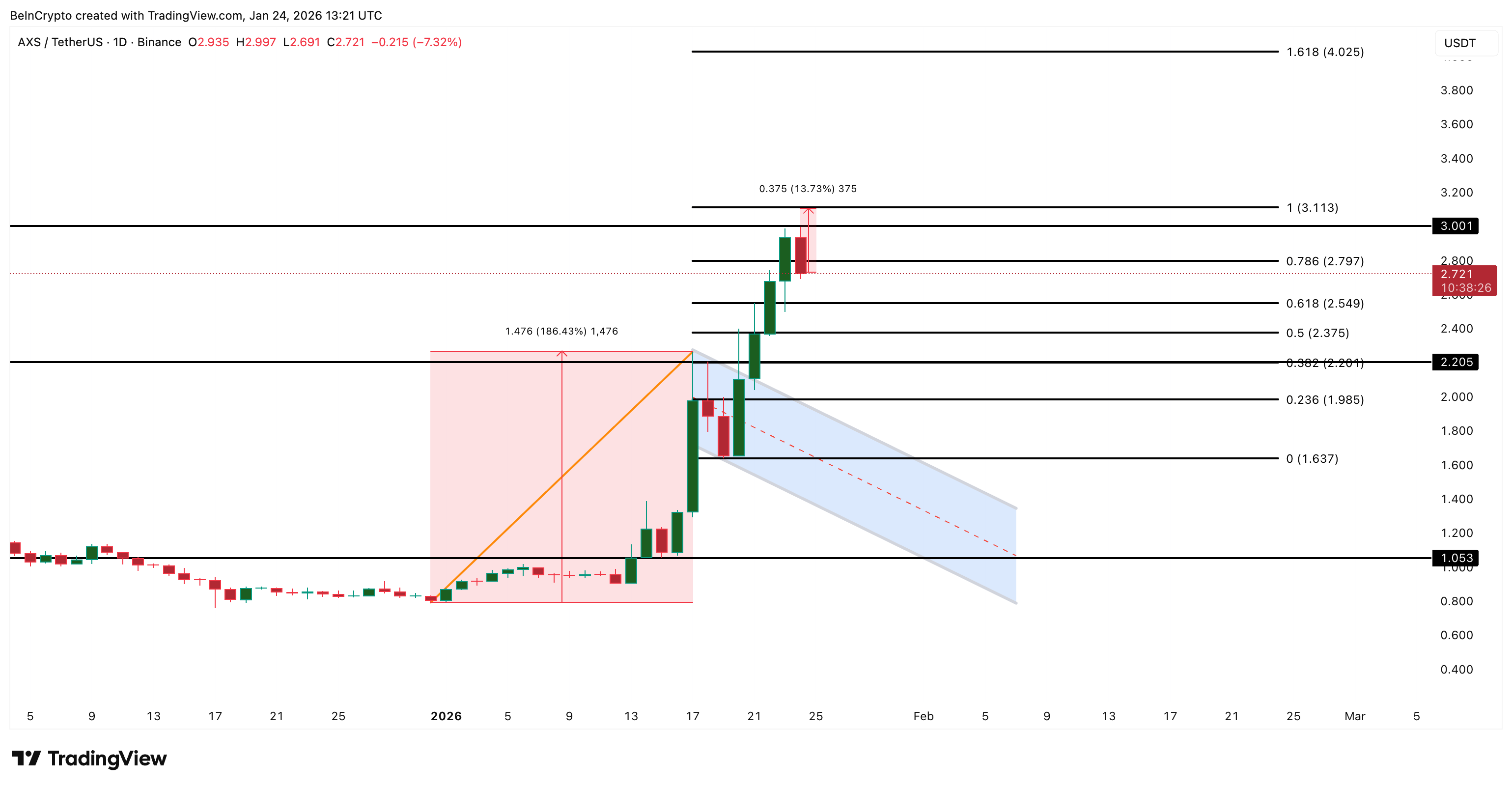 AXS Price Analysis