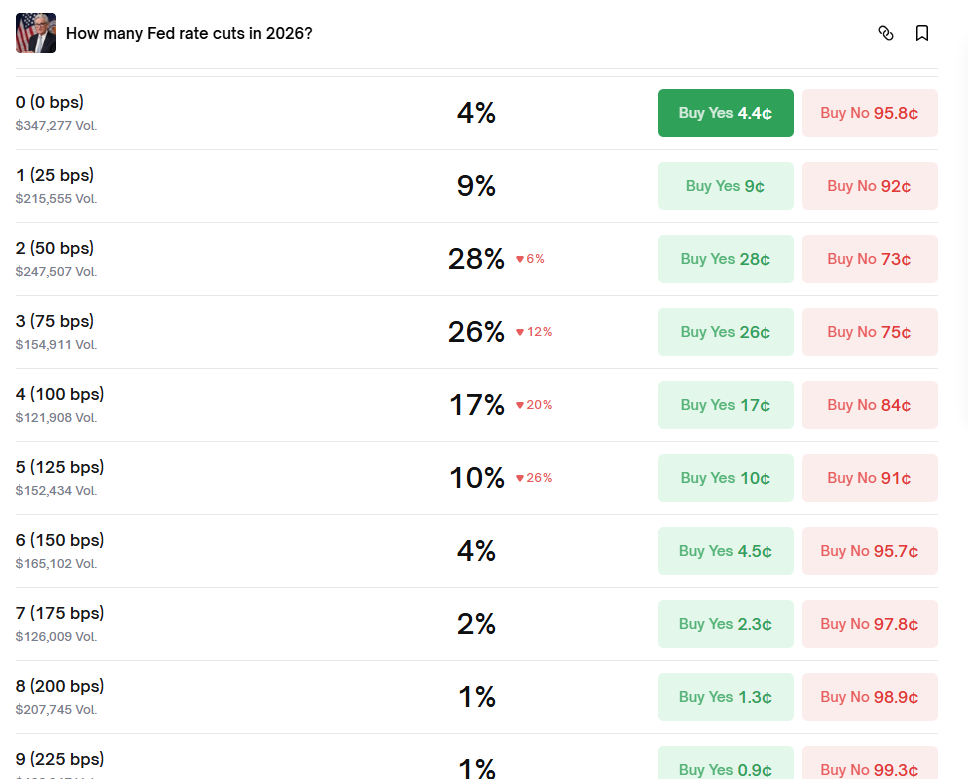 Number of Potential Fed Rate Cuts in 2026. 