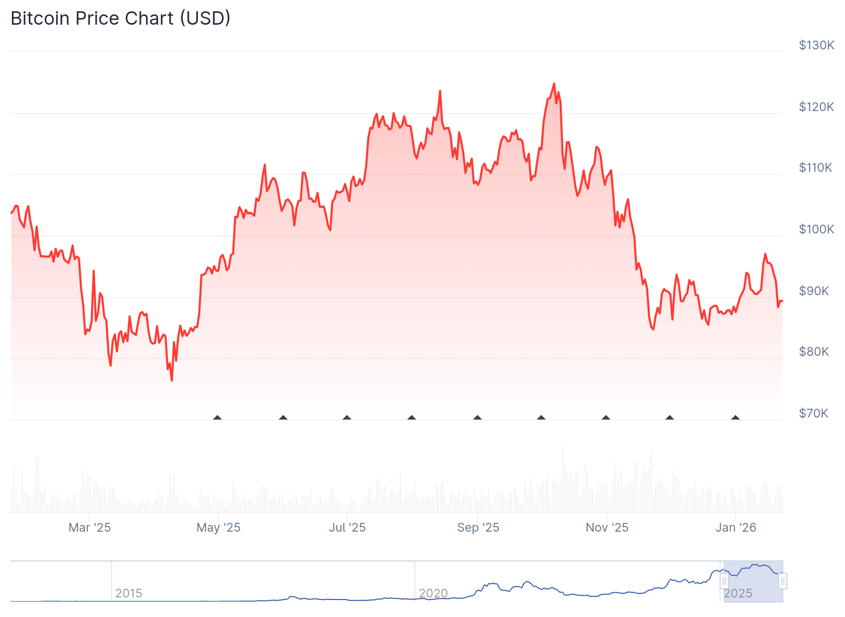 Bitcoin price performance since January 2025. Source: CoinGecko.
