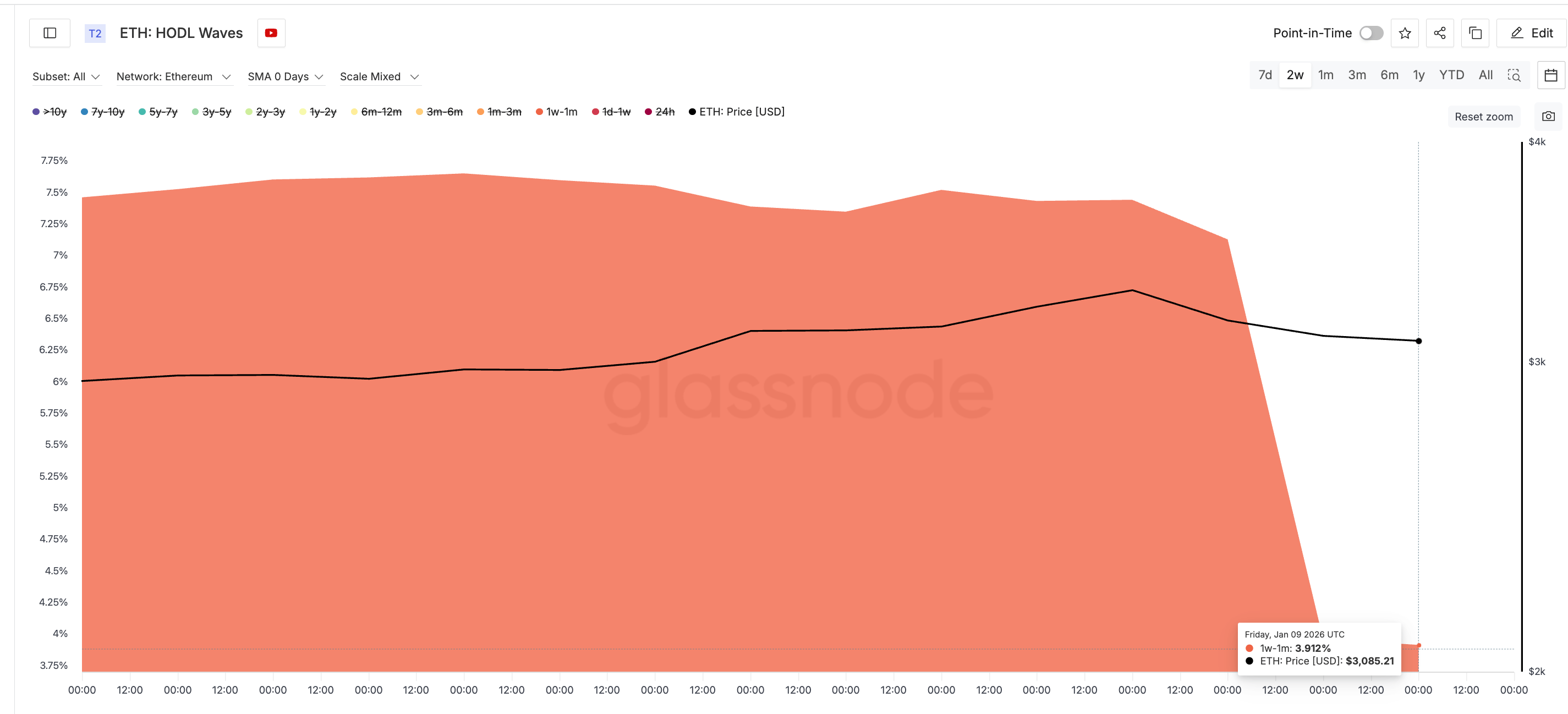 Short-Term ETH Holders Dumping