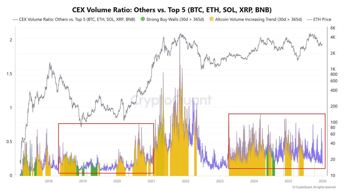 CEX volume ratio chart Others vs Top 5