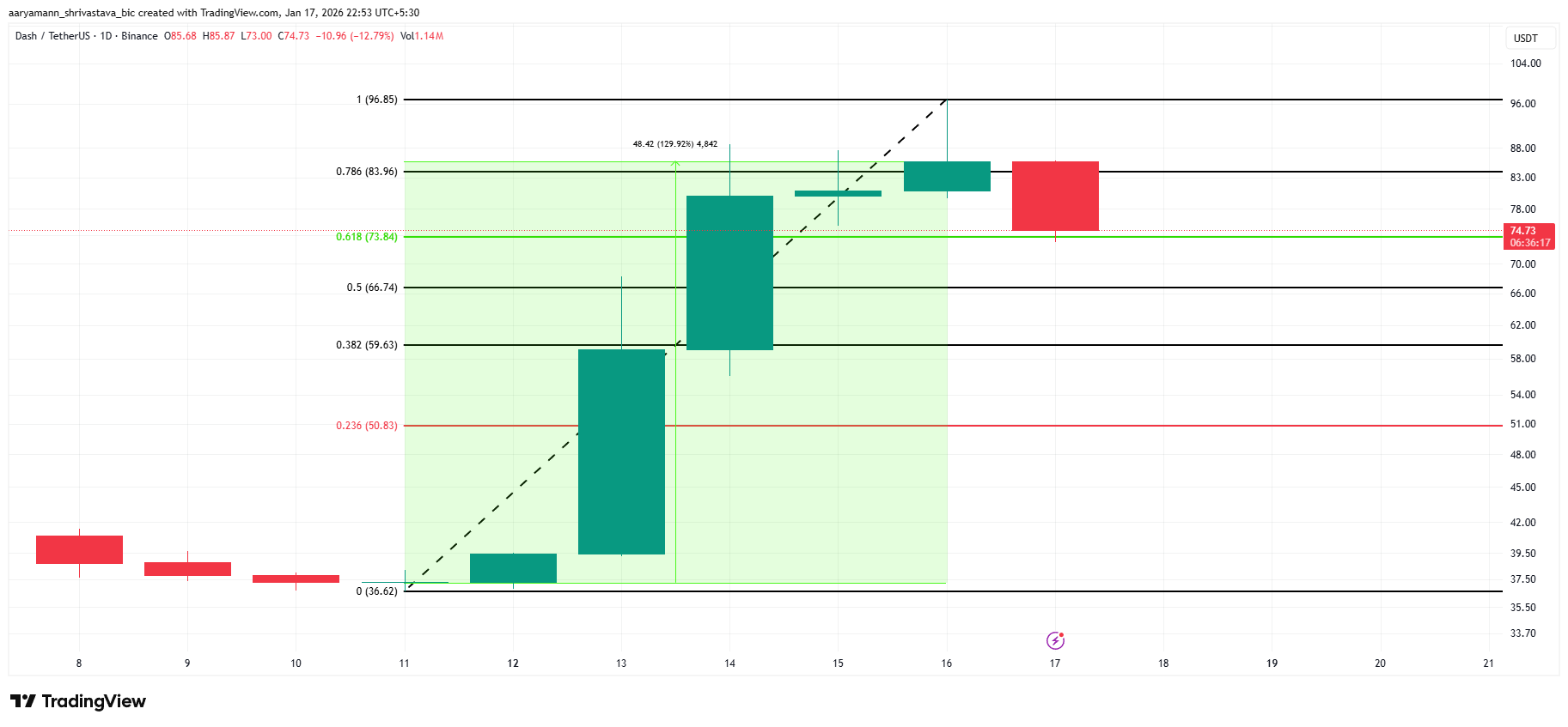 DASH Price Analysis.