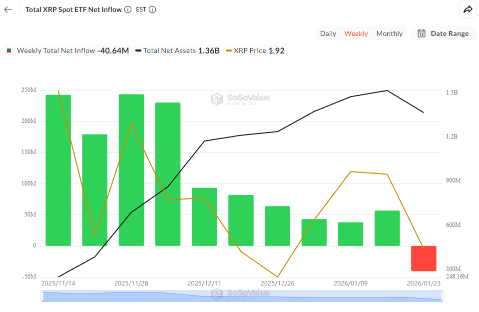 Total XRP Spot ETF Net Inflow. Source: SoSoValue