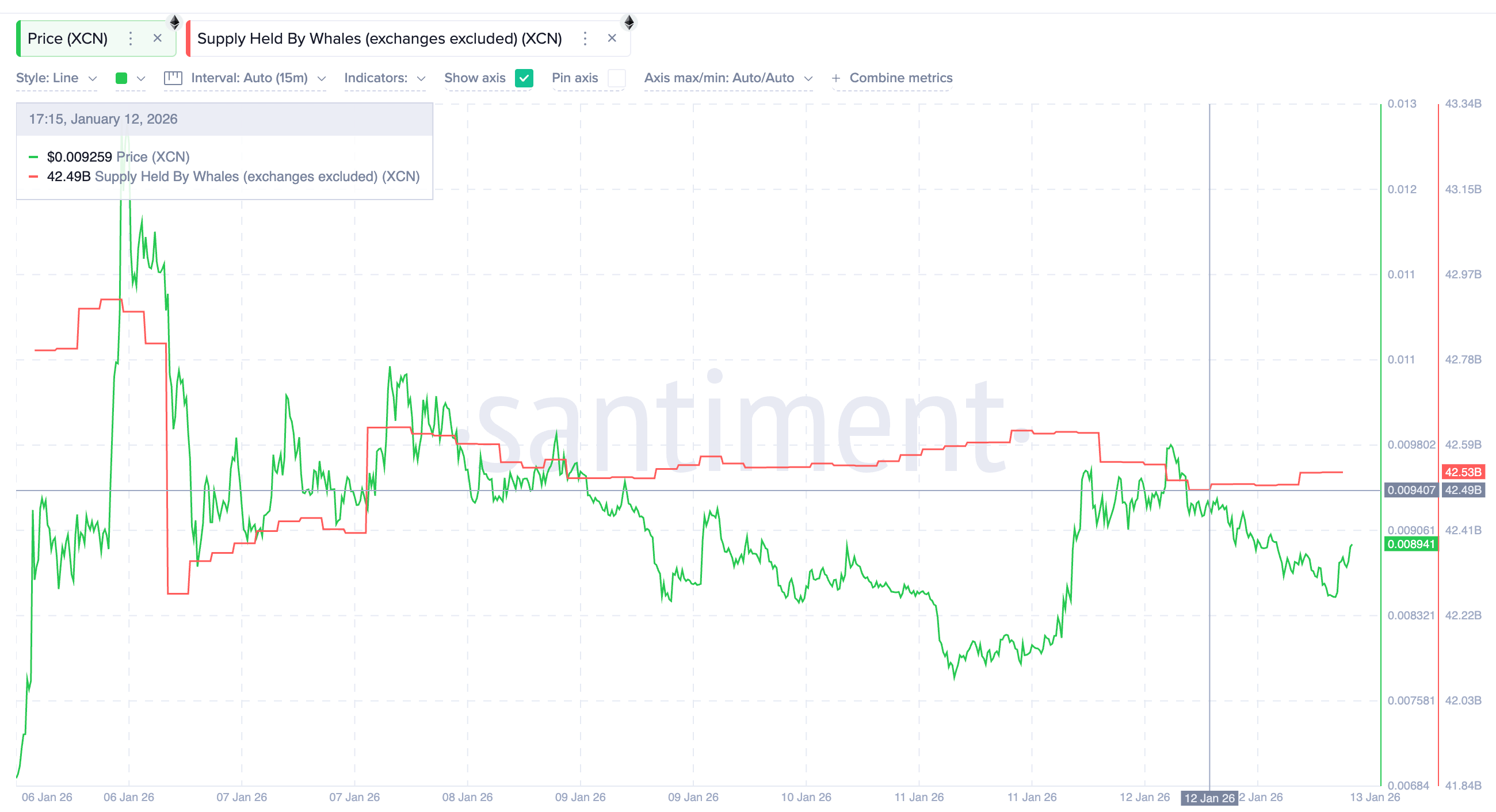 Whales Re-Accumulating XCN