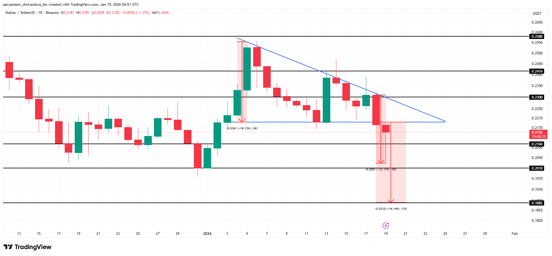 XLM Price Analysis.