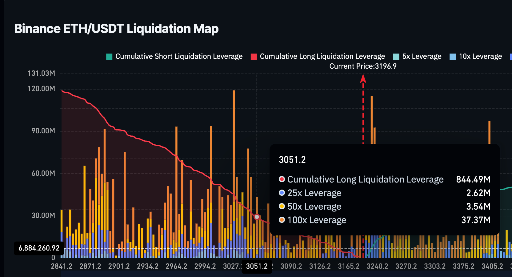 ETH Liquidation Map