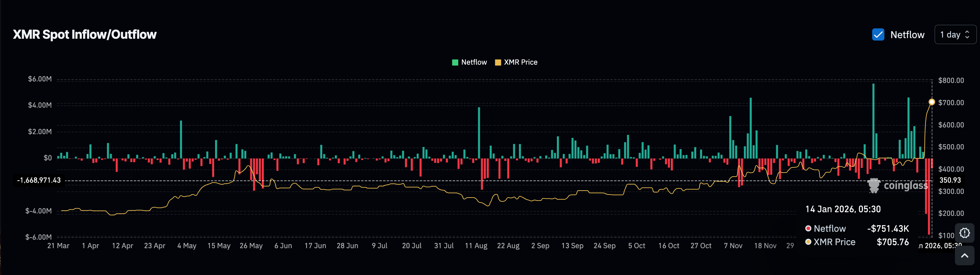 XMR Buying Slows Down