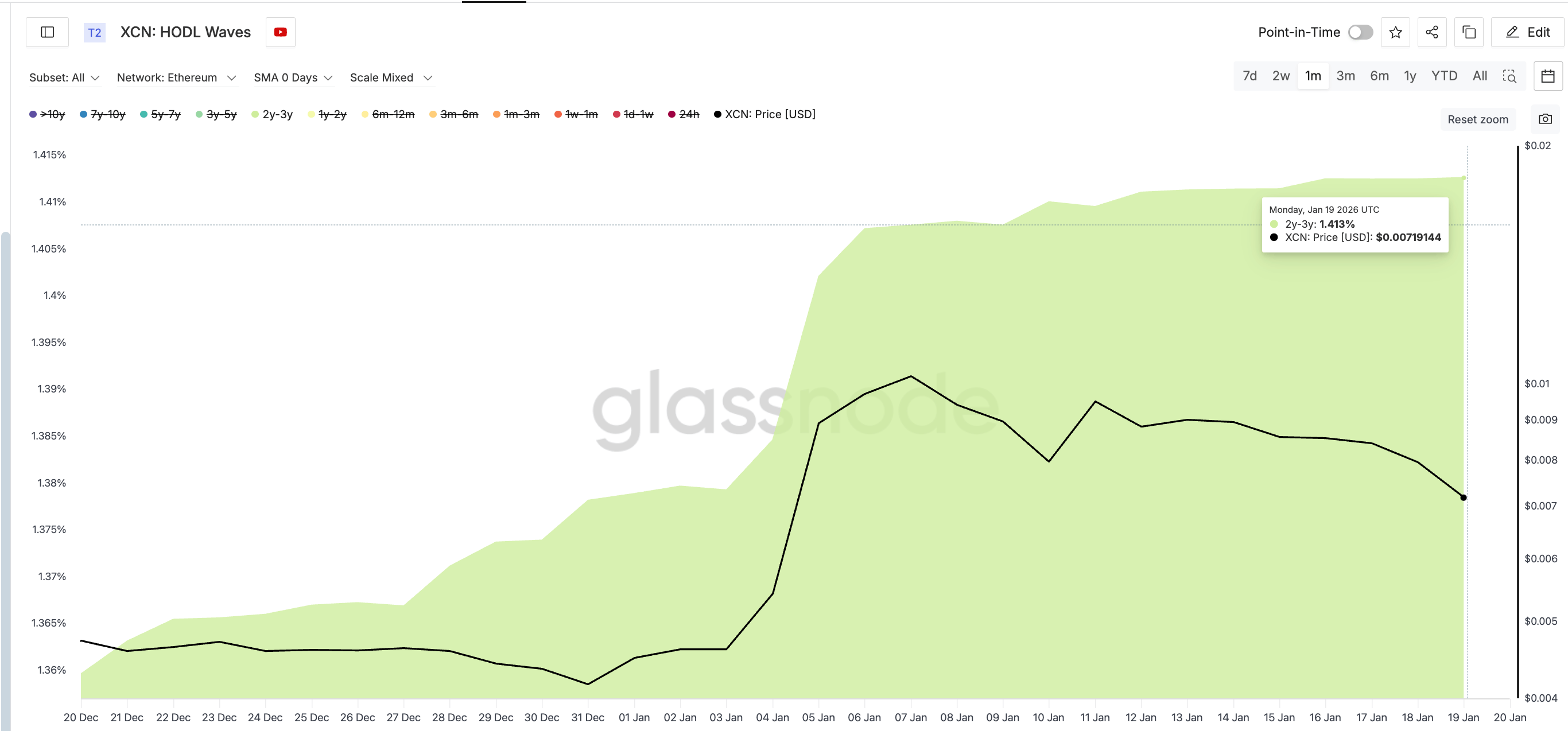 2y-3y Cohort Buying