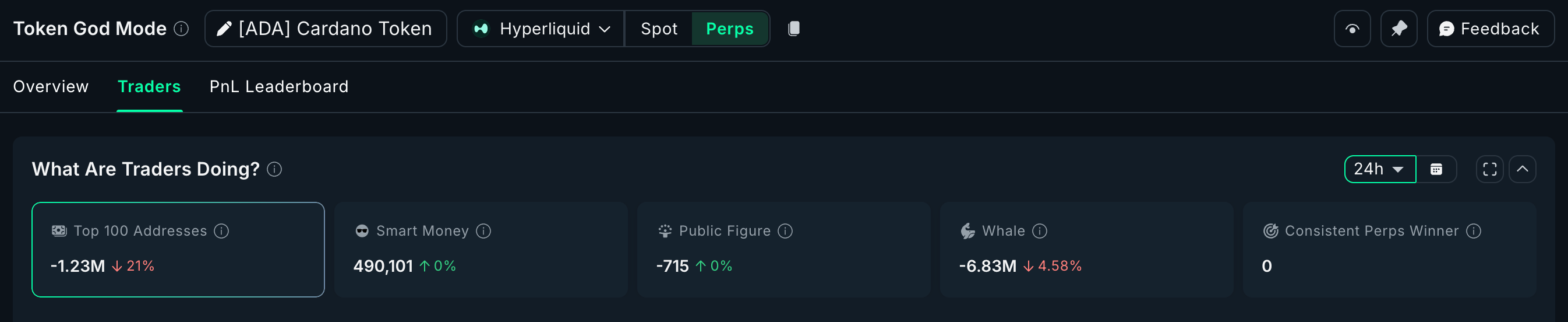 Most Positions Are Net Short