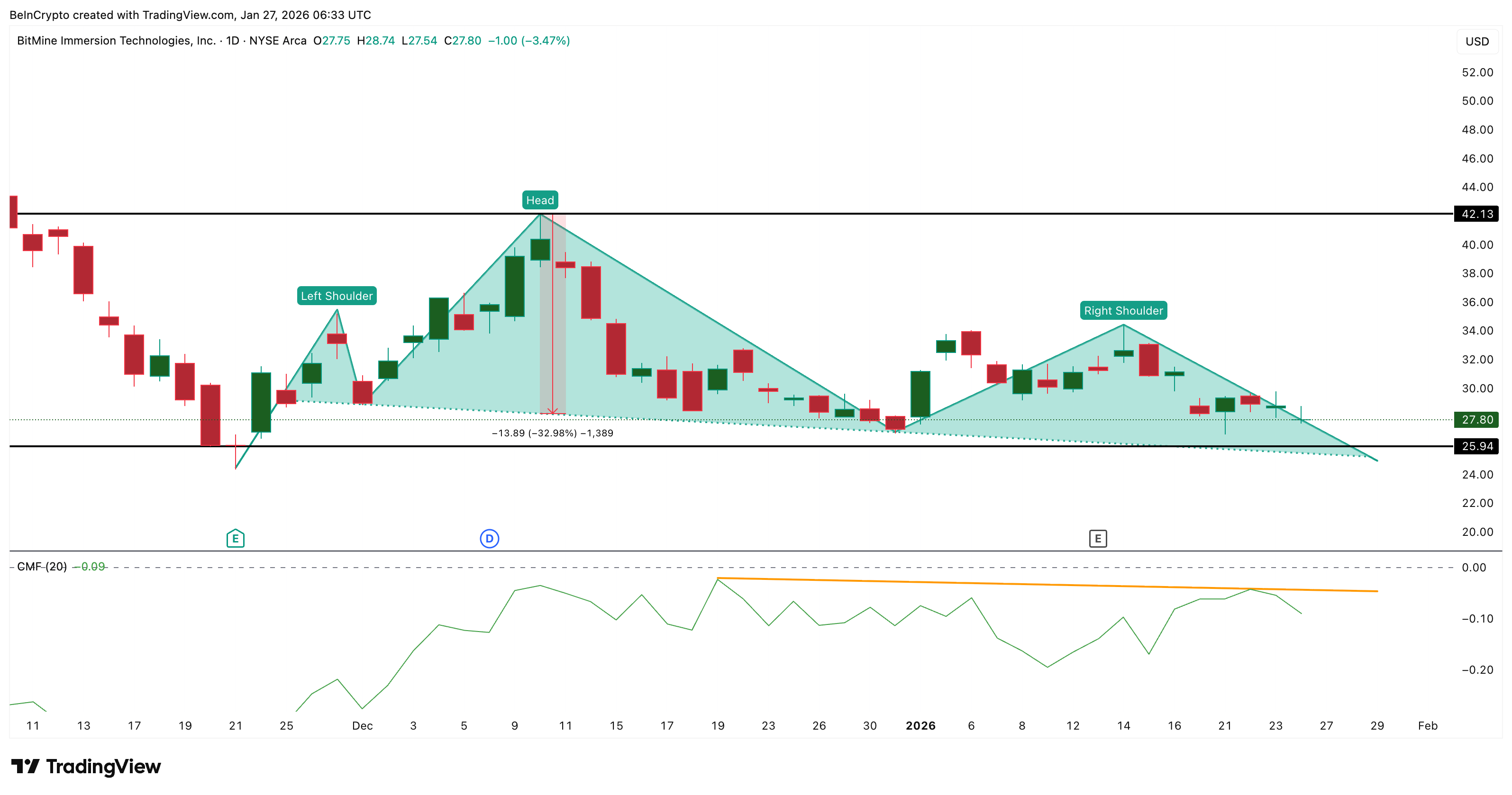 Weak BMNR Price Structure