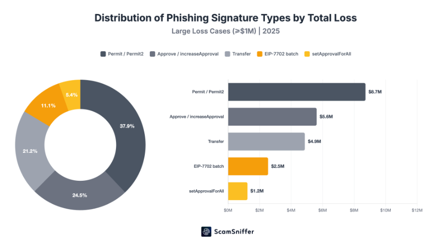 Crypto Phishing Attacks Types.