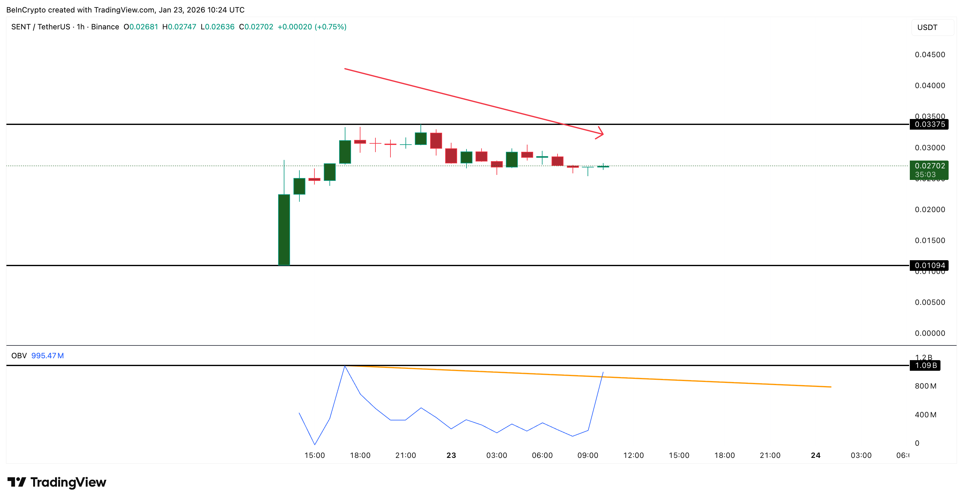 Buying Pressure Remains On SENT