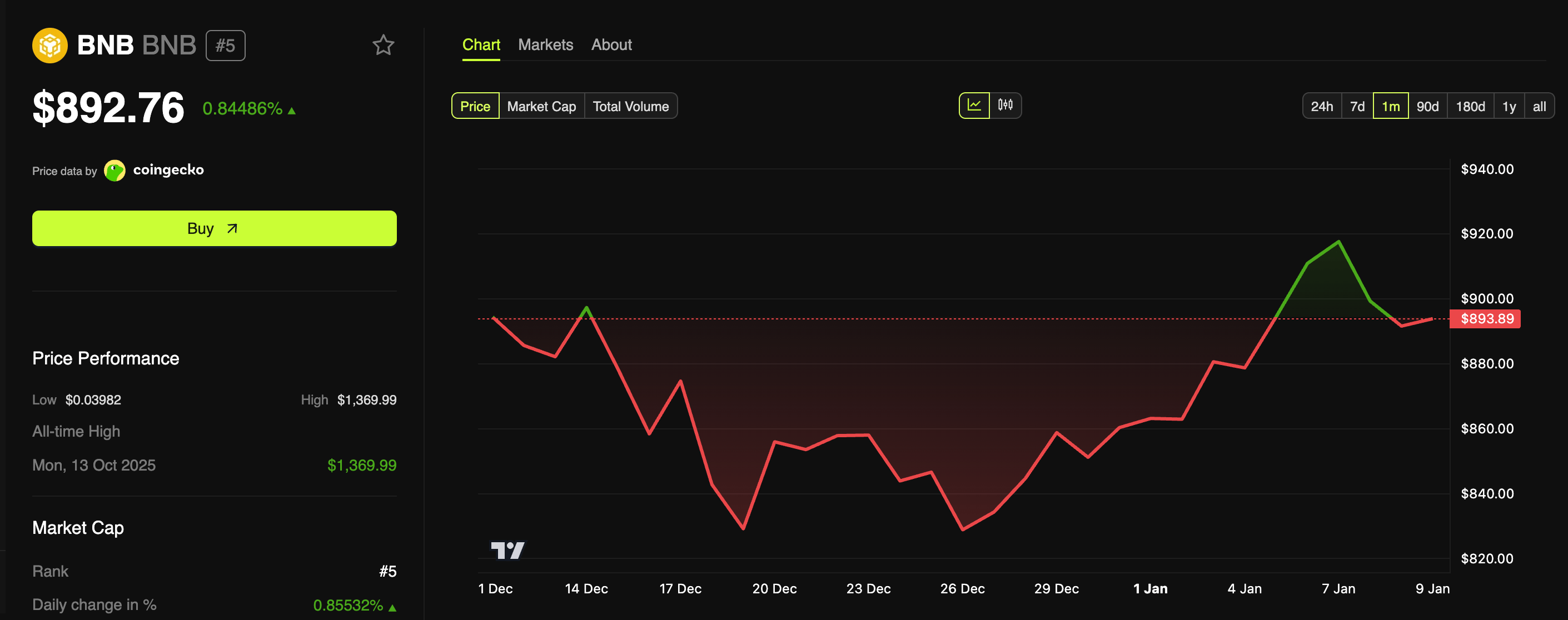 BNB Price