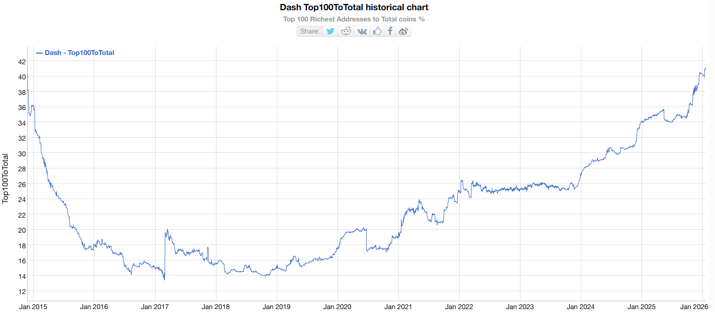 Dash Top 100 Richest Addresses to Total Coins. Source: Bitinfocharts