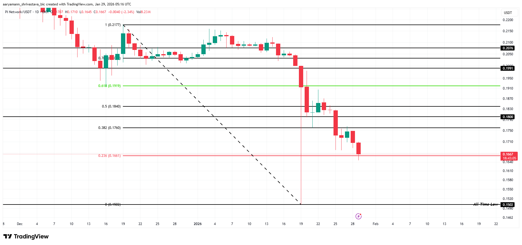 Pi Coin Price Analysis.
