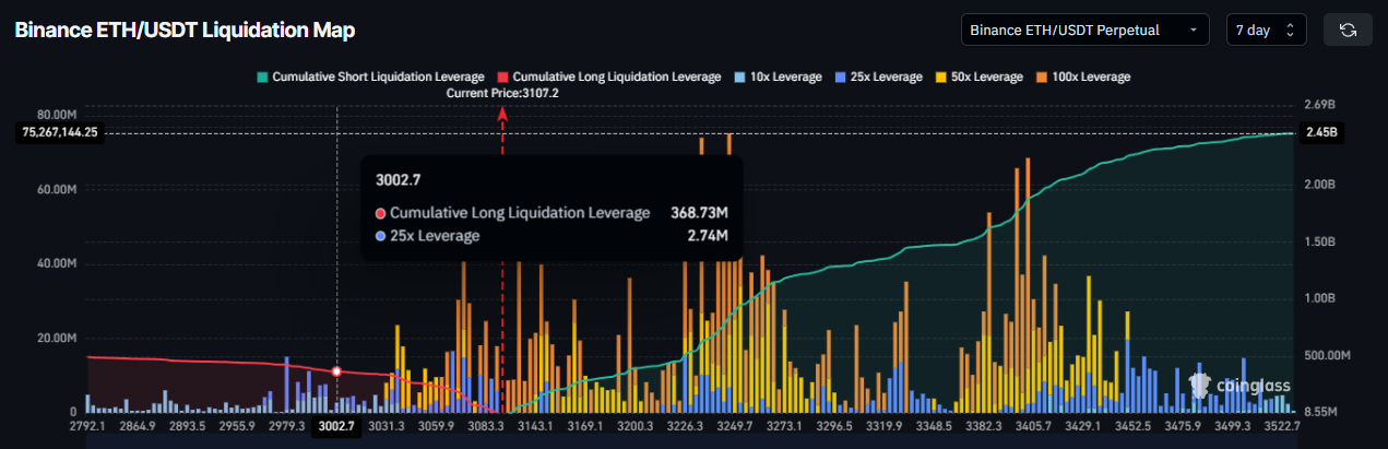 Ethereum Liquidation Map. 