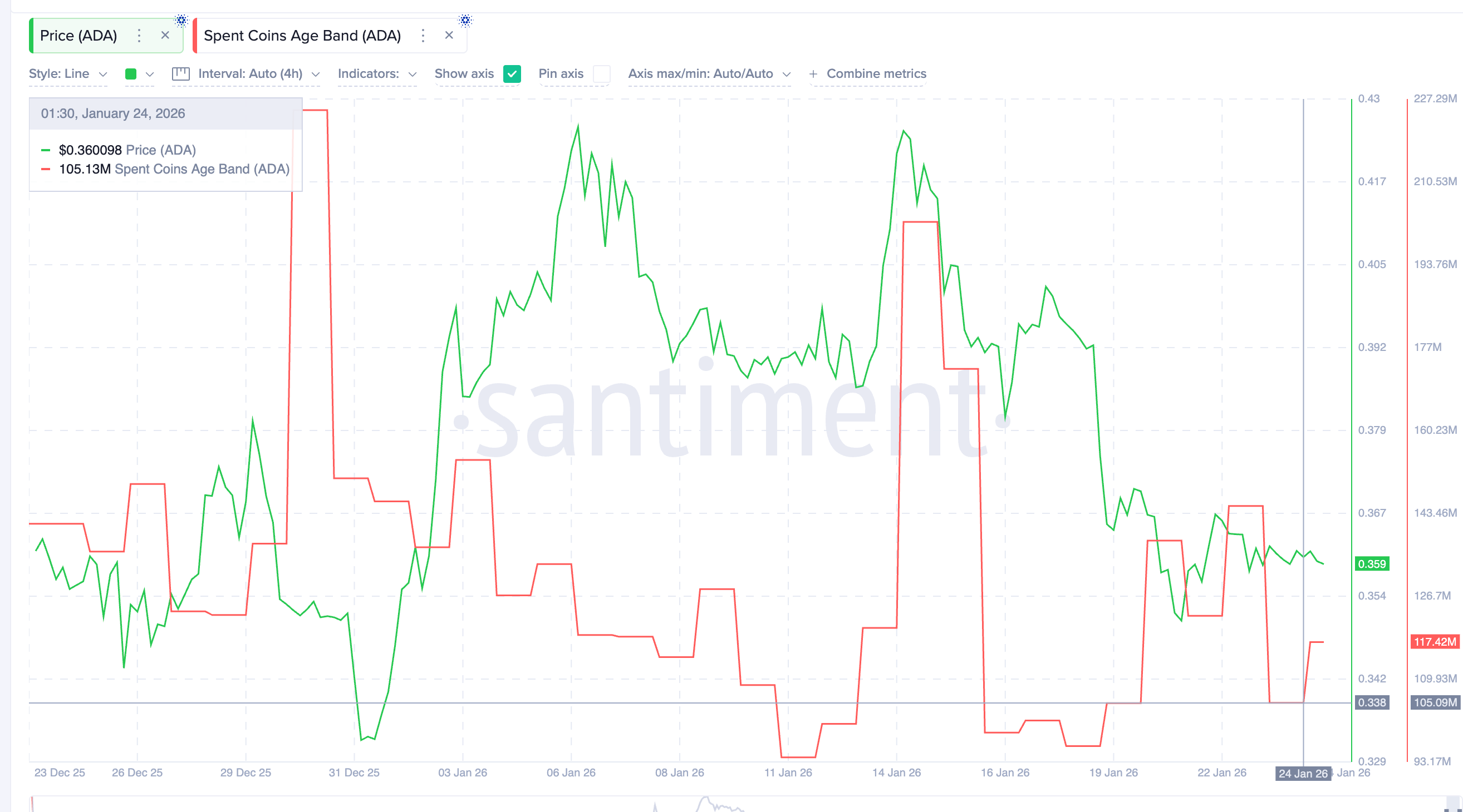Coin Activity Peaks