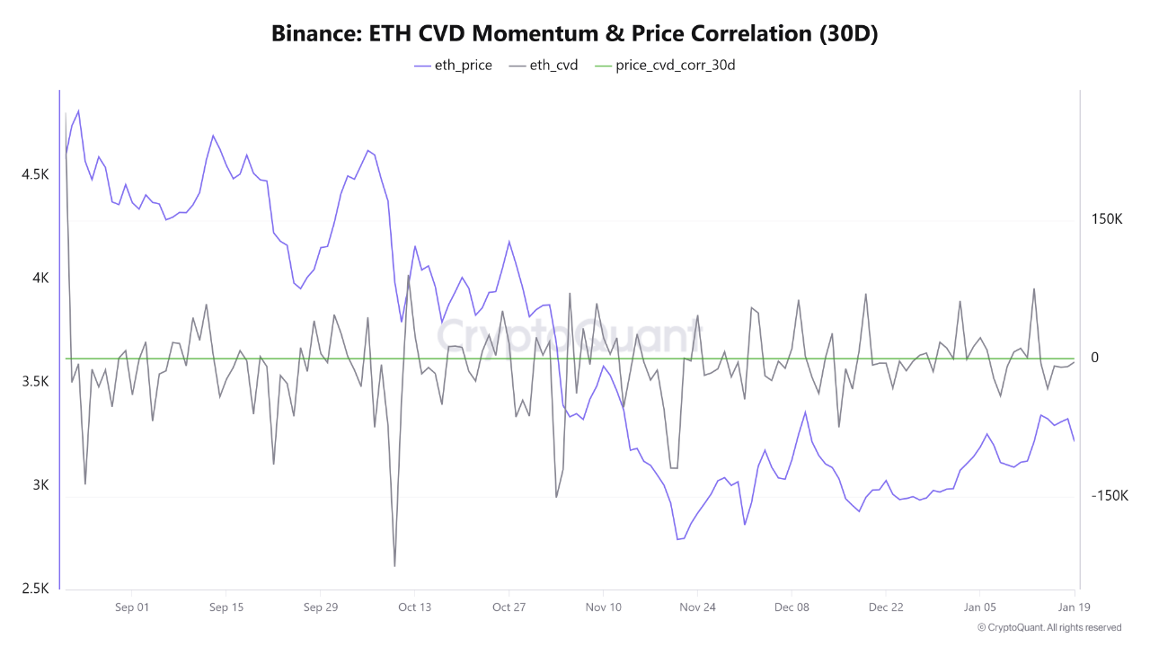 Binance ETH CVD Momentum & Price Correlation | Source: CryptoQuant