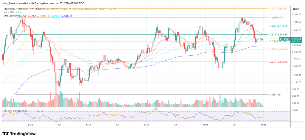 Ethereum price chart