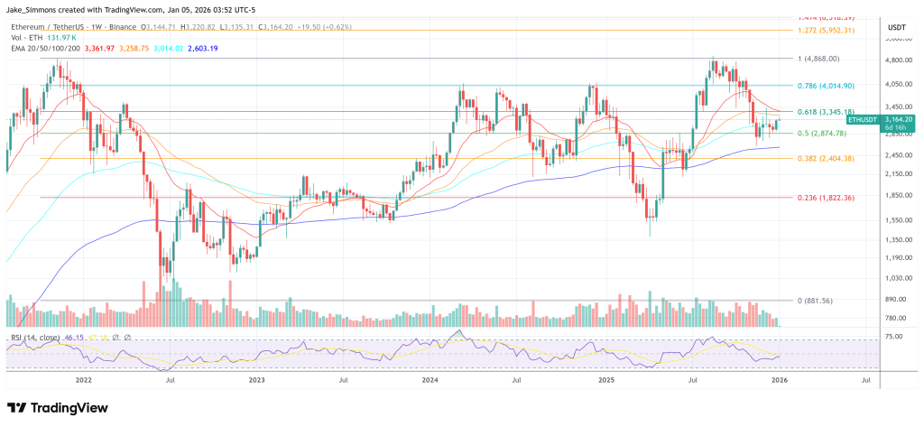 Ethereum price chart