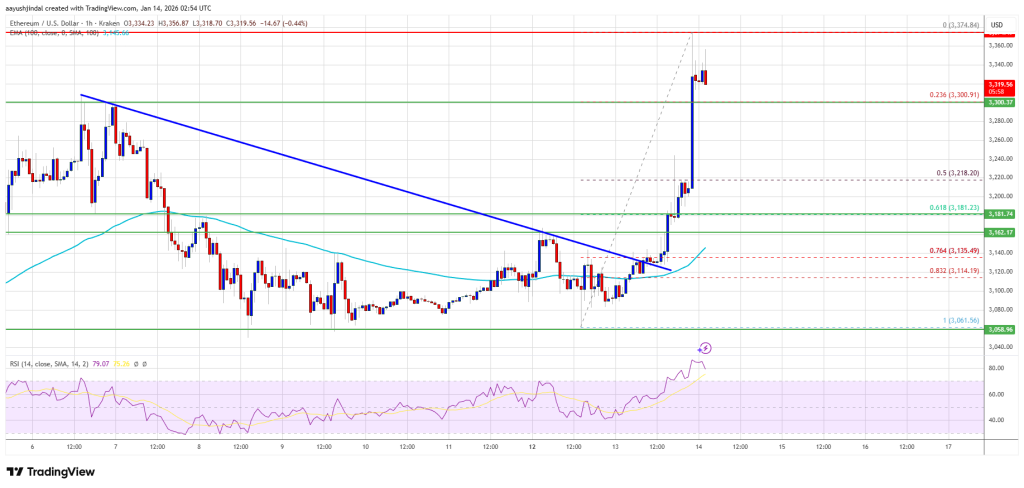 Ethereum Price
