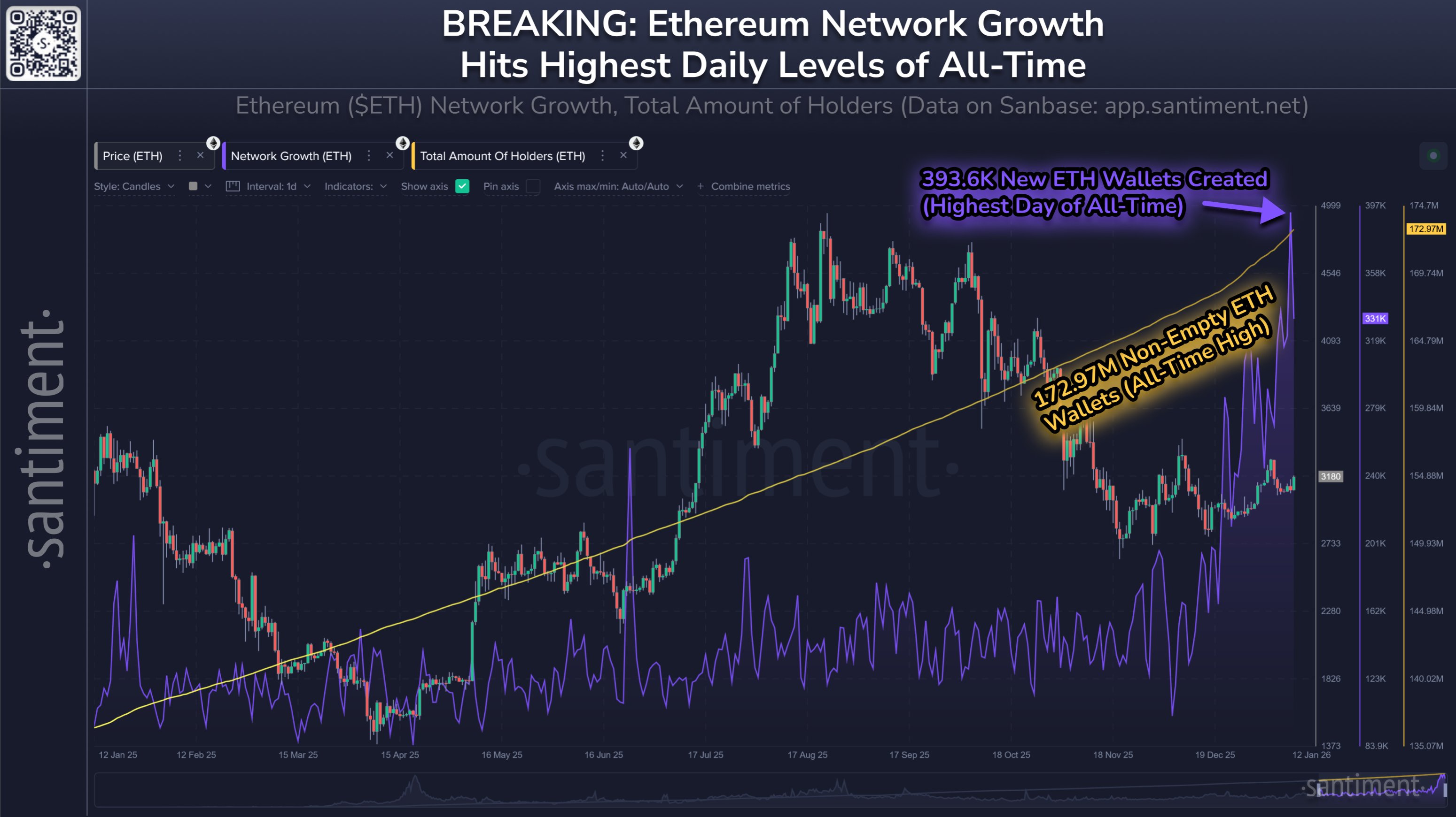 Ethereum Network Growth