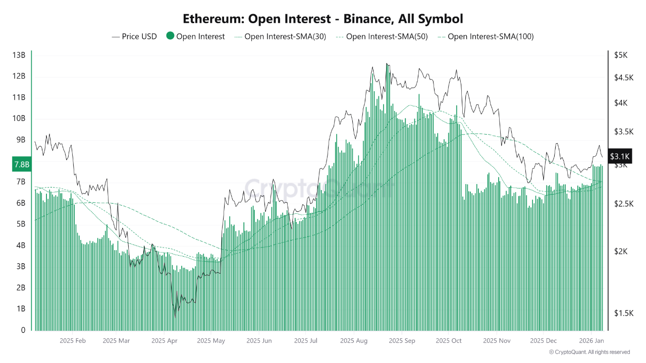Ethereum Open Interest | Source: CryptoQuant