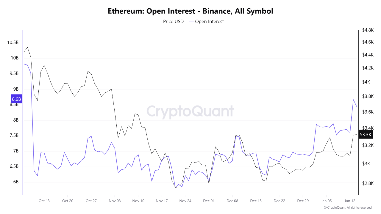 Ethereum Open Interest | Source: CryptoQuant