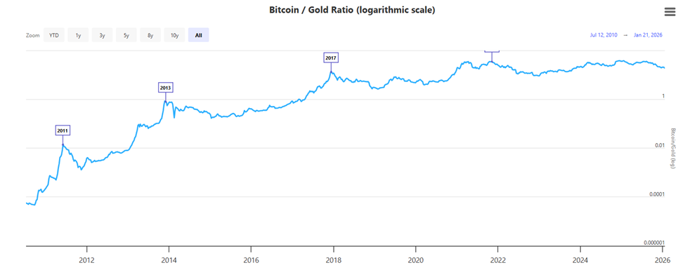 Bitcoin-to-gold ratio